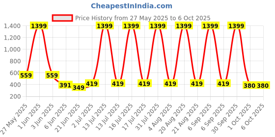 myntra.com VastraMilap Unisex Pack Of 12 Multicolored Cotton Briefs vastramilap Price History Graph from 27 May 2025 to 4 Oct 2025