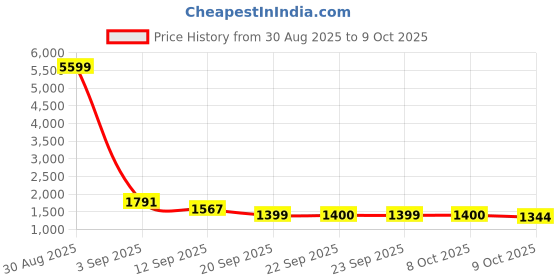 myntra.com Vastramyaa Bandhani Printed Pleated Sequinned Pure Cotton Kurta With Trousers & Dupatta vastramyaa Price History Graph from 30 Aug 2025 to 9 Oct 2025