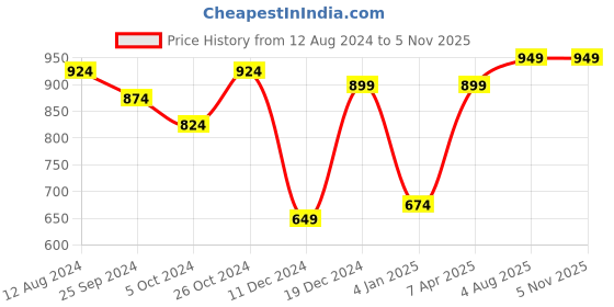 myntra.com Vastramyaa Bandhani Printed Sequinned Cotton Kurta vastramyaa Price History Graph from 12 Aug 2024 to 5 Nov 2025