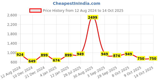 myntra.com Vastramyaa Bandhani Printed Thread Work Cotton Kurta vastramyaa Price History Graph from 12 Aug 2024 to 14 Oct 2025