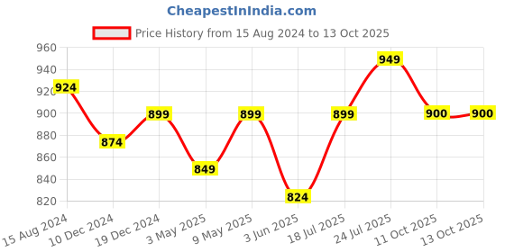 myntra.com Vastramyaa Bandhani Printed Thread Work Cotton Kurta vastramyaa Price History Graph from 15 Aug 2024 to 12 Oct 2025
