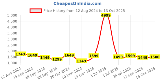 myntra.com Vastramyaa Ethnic Motifs Printed Regular Pure Cotton Kurta with Trousers & With vastramyaa Price History Graph from 12 Aug 2024 to 13 Oct 2025