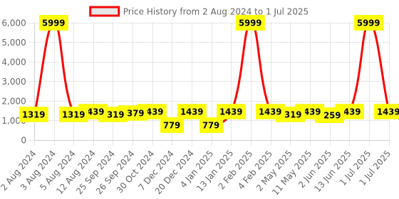 myntra.com Vastramyaa Ethnic Motifs Yoke Design Sequinned Anarkali Kurta & Trouser With Dupatta vastramyaa Price History Graph from 2 Aug 2024 to 1 Jul 2025
