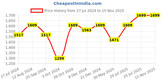 myntra.com Vastramyaa Floral Printed Angrakha Pure Cotton A-Line Kurta & Trousers With Dupatta vastramyaa Price History Graph from 27 Jul 2024 to 15 Nov 2025