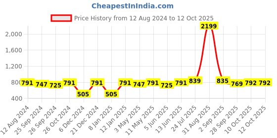 myntra.com Vastramyaa Floral Printed Cotton A-Line Kurta vastramyaa Price History Graph from 12 Aug 2024 to 12 Oct 2025