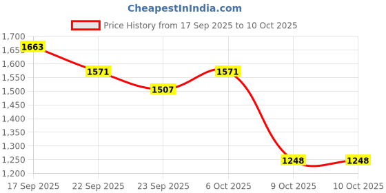 myntra.com Vastramyaa Floral Printed Mirror Work Pure Cotton Kurta With Palazzos & Dupatta vastramyaa Price History Graph from 17 Sep 2025 to 10 Oct 2025