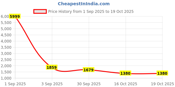 myntra.com Vastramyaa Floral Printed Notch Neck Cotton Straight Kurta With Trousers & Dupatta vastramyaa Price History Graph from 1 Sep 2025 to 19 Oct 2025