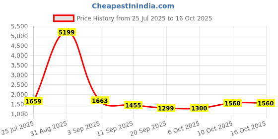 myntra.com Vastramyaa Floral Printed Pintuck Mandarin Collar Pure Cotton Kurta With Trouser & Dupatta vastramyaa Price History Graph from 25 Jul 2025 to 14 Oct 2025