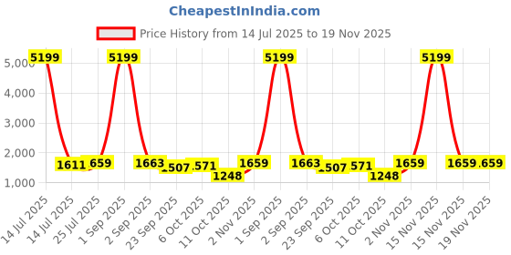 myntra.com Vastramyaa Floral Printed Pleated Sequinned Pure Cotton Kurta With Trousers & Dupatta vastramyaa Price History Graph from 14 Jul 2025 to 19 Nov 2025
