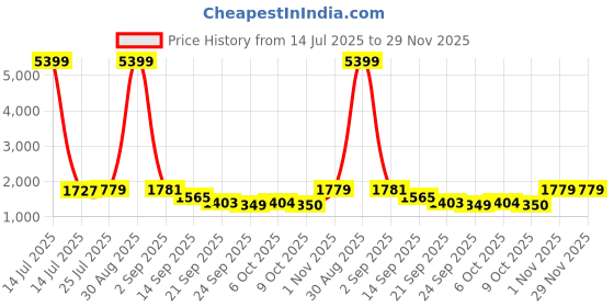 myntra.com Vastramyaa Floral Printed Pure Cotton Straight Kurta With Trousers & Dupatta vastramyaa Price History Graph from 14 Jul 2025 to 29 Nov 2025