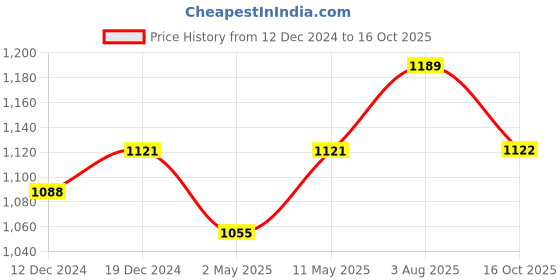 myntra.com Vastramyaa Floral Printed Regular Gotta Patti Pure Cotton Kurta with Trousers vastramyaa Price History Graph from 12 Dec 2024 to 16 Oct 2025