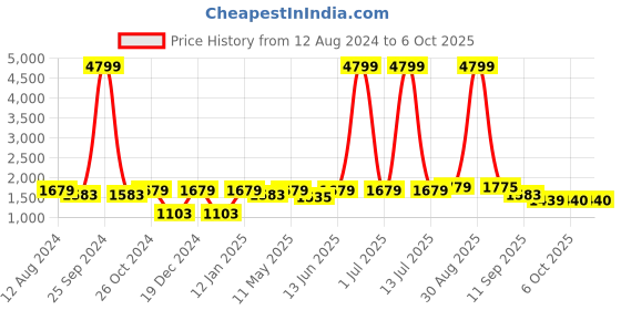myntra.com Vastramyaa Floral Printed Regular Pure Cotton Kurta With Palazzos & Dupatta vastramyaa Price History Graph from 12 Aug 2024 to 6 Oct 2025