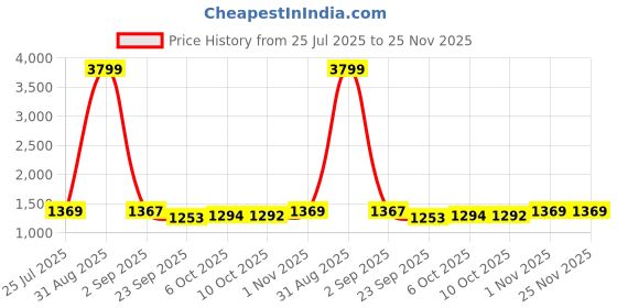 myntra.com Vastramyaa Floral Printed Thread Work Pure Cotton Straight Kurta With Palazzos vastramyaa Price History Graph from 25 Jul 2025 to 25 Nov 2025