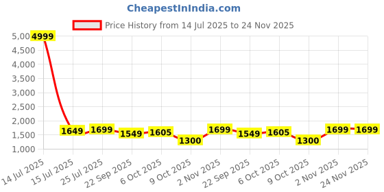 myntra.com Vastramyaa Floral Printed V-Neck Sequinned Pure Cotton Kurta With Palazzos & Dupatta vastramyaa Price History Graph from 14 Jul 2025 to 24 Nov 2025