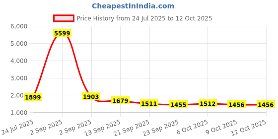 myntra.com Vastramyaa Floral Yoke Design Thread Work Straight Kurta With Trousers & Dupatta vastramyaa Price History Graph from 24 Jul 2025 to 12 Oct 2025