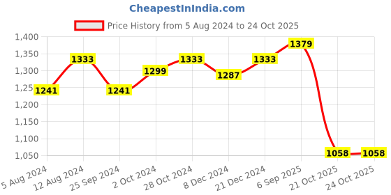 myntra.com Vastramyaa Floral Yoke or Border Embroidered Kurta with Trousers & With Dupatta vastramyaa Price History Graph from 5 Aug 2024 to 24 Oct 2025