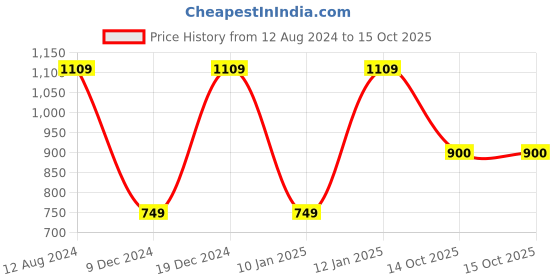 myntra.com Vastramyaa Geometric Printed Mirror Work Georgette Kurta vastramyaa Price History Graph from 12 Aug 2024 to 14 Oct 2025