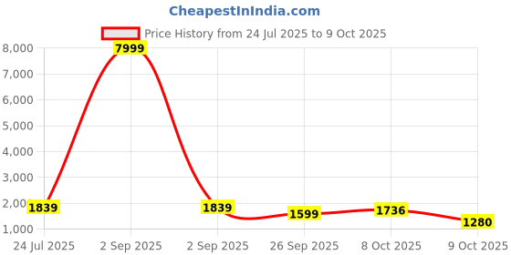myntra.com Vastramyaa Geometric Printed V-Neck Cotton A-Line Kurta With Trousers & Dupatta vastramyaa Price History Graph from 24 Jul 2025 to 9 Oct 2025