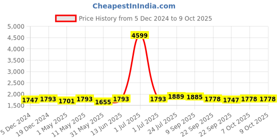 myntra.com Vastramyaa Printed V- Neck Tunic With Flared Trouser vastramyaa Price History Graph from 5 Dec 2024 to 8 Oct 2025