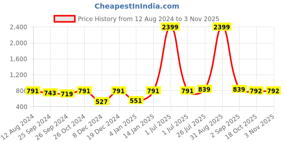 myntra.com Vastramyaa Pure Cotton Straight Kurta vastramyaa Price History Graph from 12 Aug 2024 to 3 Nov 2025