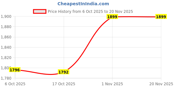 myntra.com Vastramyaa Women Embroidered Regular Thread Work Kurta & Trousers With Dupatta vastramyaa Price History Graph from 6 Oct 2025 to 20 Nov 2025