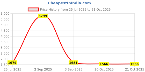 myntra.com Vastramyaa Women Floral Printed Cotton Kurta with Trousers & Dupatta vastramyaa Price History Graph from 25 Jul 2025 to 20 Oct 2025