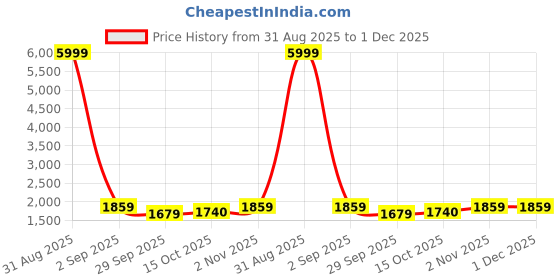 myntra.com Vastramyaa Women Floral Printed Cotton Kurta with Trousers & Dupatta vastramyaa Price History Graph from 31 Aug 2025 to 1 Dec 2025