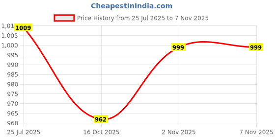myntra.com Vastramyaa Women Floral Printed Daily Cotton A-Line Kurta vastramyaa Price History Graph from 25 Jul 2025 to 6 Nov 2025