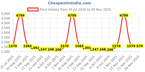 myntra.com Vastramyaa Women Floral Printed Pure Cotton Kurta with Trousers & Dupatta vastramyaa Price History Graph from 25 Jul 2025 to 30 Nov 2025