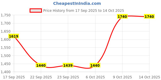 myntra.com Vastramyaa Women Floral Printed Pure Cotton Kurta with Trousers & Dupatta vastramyaa Price History Graph from 17 Sep 2025 to 13 Oct 2025