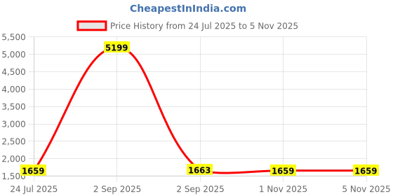 myntra.com Vastramyaa Women Floral Printed Regular Pure Cotton Kurta with Palazzos With Dupatta vastramyaa Price History Graph from 24 Jul 2025 to 1 Nov 2025