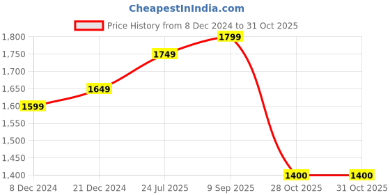 myntra.com Vastramyaa Women Floral Printed Thread Work Pure Cotton Kurta with Trousers & With Dupatta vastramyaa Price History Graph from 8 Dec 2024 to 31 Oct 2025