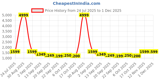myntra.com Vastramyaa Women Geometric Printed Pure Cotton Kurta with Trousers & Dupatta vastramyaa Price History Graph from 24 Jul 2025 to 1 Dec 2025