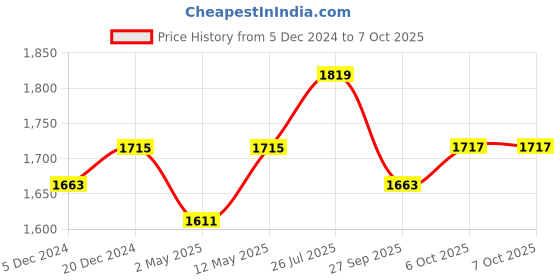 myntra.com Vastramyaa Women Leheriya Striped Regular Sequinned Pure Cotton Kurta with Trousers & With Dupatta vastramyaa Price History Graph from 5 Dec 2024 to 6 Oct 2025