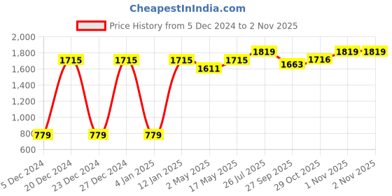 myntra.com Vastramyaa Women Leheriya Striped Sequinned Pure Cotton Kurta Trousers With Dupatta vastramyaa Price History Graph from 5 Dec 2024 to 1 Nov 2025