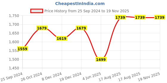 myntra.com Vastramyaa Women Paisley Printed Panelled Pure Cotton Kurta with Palazzos & With Dupatta vastramyaa Price History Graph from 25 Sep 2024 to 19 Nov 2025