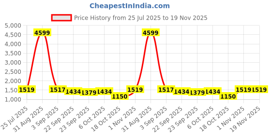 myntra.com Vastramyaa Women Printed Pure Cotton Straight Kurta with Trousers & Dupatta vastramyaa Price History Graph from 25 Jul 2025 to 19 Nov 2025