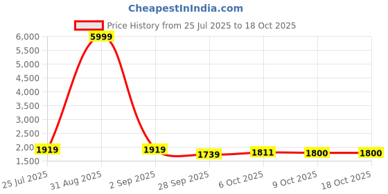 myntra.com Vastramyaa Women Solid Kurta with Trousers & Dupatta vastramyaa Price History Graph from 25 Jul 2025 to 18 Oct 2025