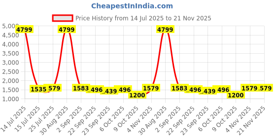 myntra.com Vastramyaa Women Striped Regular Pure Cotton Kurta with Trousers & With Dupatta vastramyaa Price History Graph from 14 Jul 2025 to 20 Nov 2025
