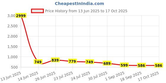 myntra.com Vastrarth Boys 1 Ethinic Motifs Self Design Casual Shirt vastrarth Price History Graph from 13 Jun 2025 to 16 Oct 2025