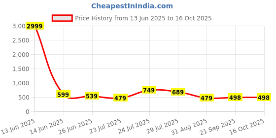 myntra.com Vastrarth Boys 1 Horizontal Stripes Regular Casual Shirt vastrarth Price History Graph from 13 Jun 2025 to 16 Oct 2025