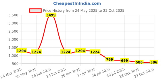 myntra.com Vastrarth Boys Comfort Boxy Fit Casual Shirt vastrarth Price History Graph from 24 May 2025 to 22 Oct 2025