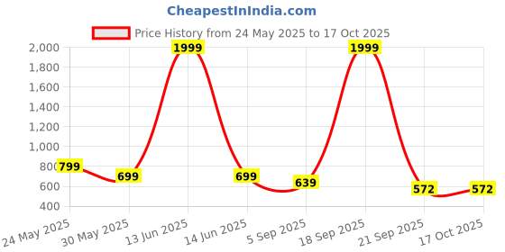 myntra.com Vastrarth Boys Elephant & Zebra Printed Cotton Shirt With Shorts vastrarth Price History Graph from 24 May 2025 to 16 Oct 2025
