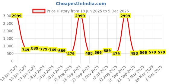 myntra.com Vastrarth Boys Micro Checks Standard Cotton Casual Shirt vastrarth Price History Graph from 13 Jun 2025 to 5 Dec 2025