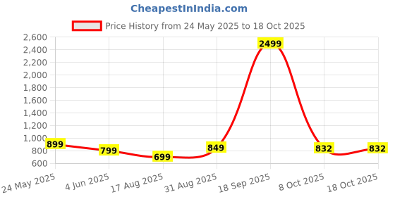 myntra.com Vastrarth Boys Printed Shirt with Shorts vastrarth Price History Graph from 24 May 2025 to 18 Oct 2025