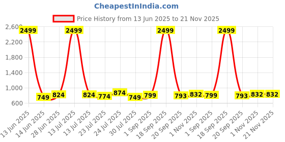 myntra.com Vastrarth Boys Pure Cotton Kurti vastrarth Price History Graph from 13 Jun 2025 to 20 Nov 2025