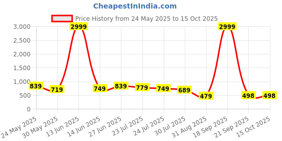 myntra.com Vastrarth Boys Standard Casual Shirt vastrarth Price History Graph from 24 May 2025 to 15 Oct 2025