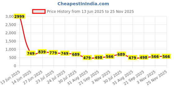 myntra.com Vastrarth Boys Standard Ethnic Motifs Self Design Cotton Opaque Regular Fit Casual Shirt vastrarth Price History Graph from 13 Jun 2025 to 25 Nov 2025