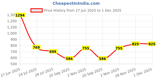 myntra.com Vastrarth Boys Standard Printed Casual Shirt vastrarth Price History Graph from 27 Jun 2025 to 30 Nov 2025