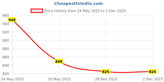 myntra.com Vastrarth Fit & Flare Dress vastrarth Price History Graph from 24 May 2025 to 2 Dec 2025